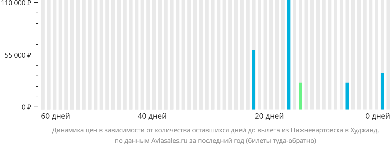 Динамика цен в зависимости от количества оставшихся дней до вылета из Нижневартовска в Худжанд