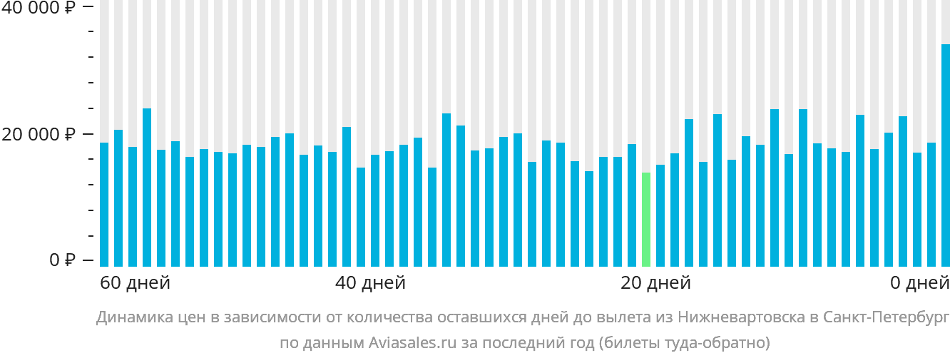 Динамика цен в зависимости от количества оставшихся дней до вылета из Нижневартовска в Санкт-Петербург