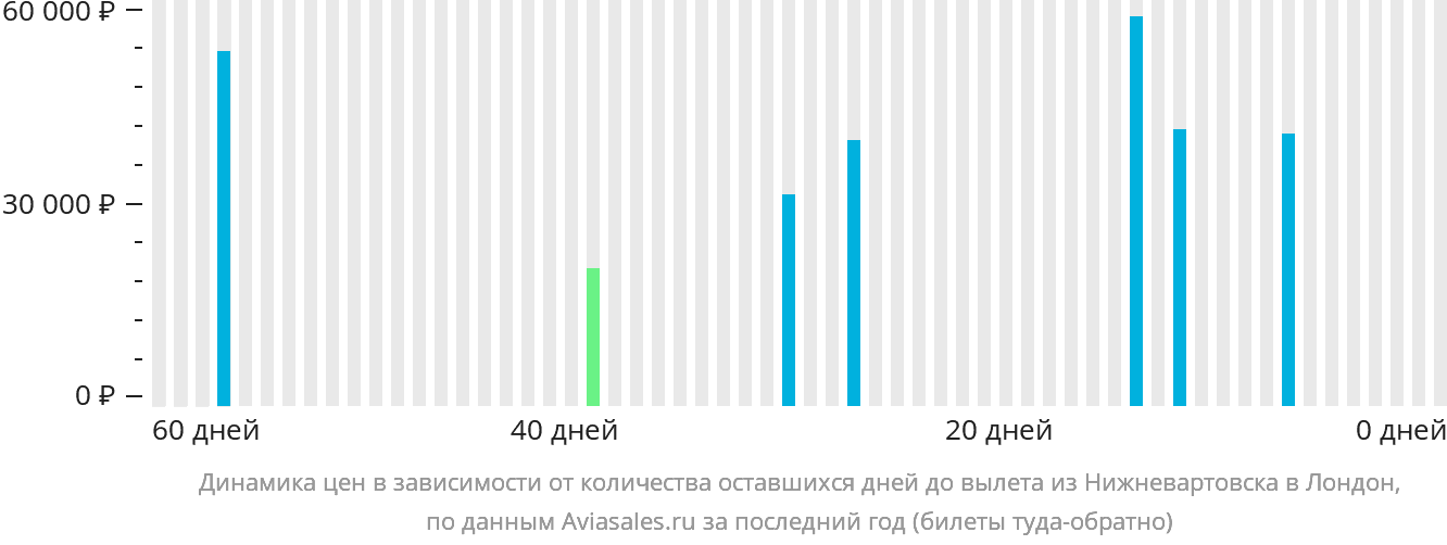 Динамика цен в зависимости от количества оставшихся дней до вылета из Нижневартовска в Лондон