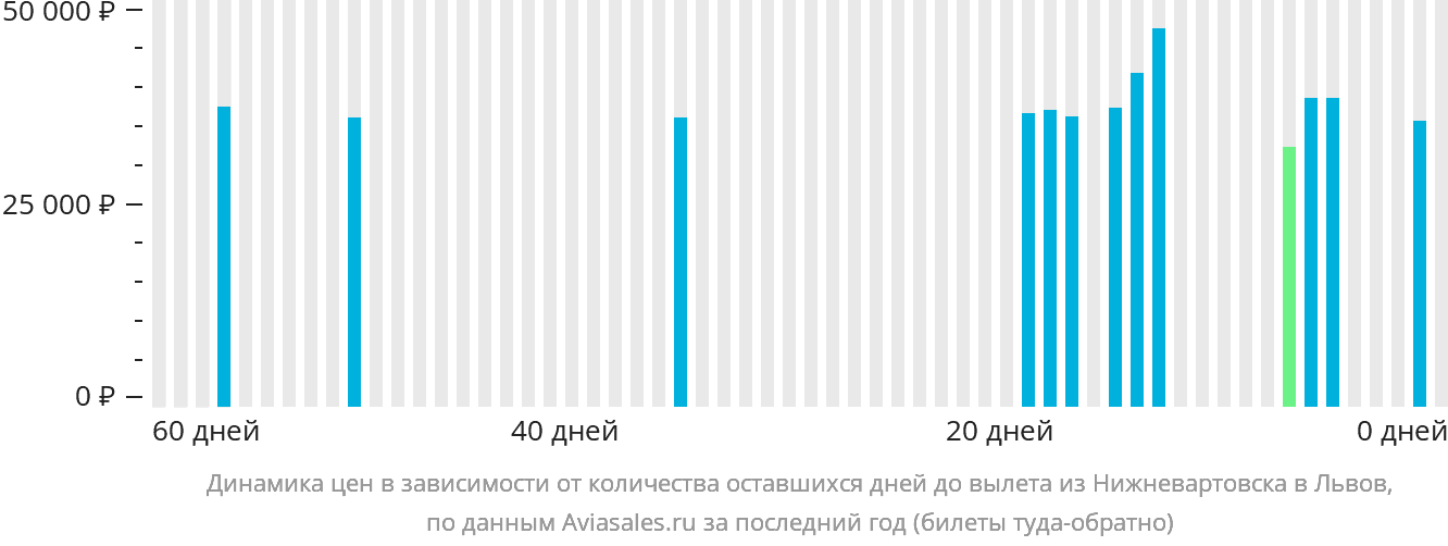 Динамика цен в зависимости от количества оставшихся дней до вылета из Нижневартовска в Львов