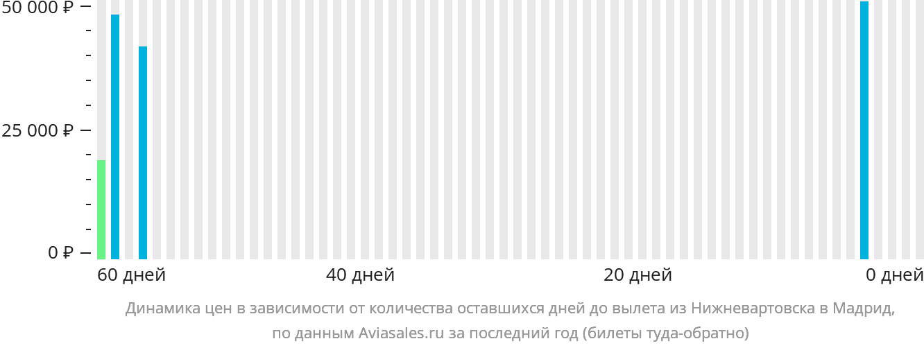 Динамика цен в зависимости от количества оставшихся дней до вылета из Нижневартовска в Мадрид