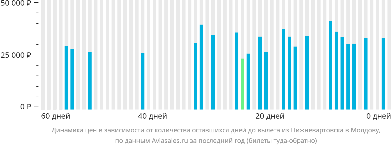 Динамика цен в зависимости от количества оставшихся дней до вылета из Нижневартовска в Молдову