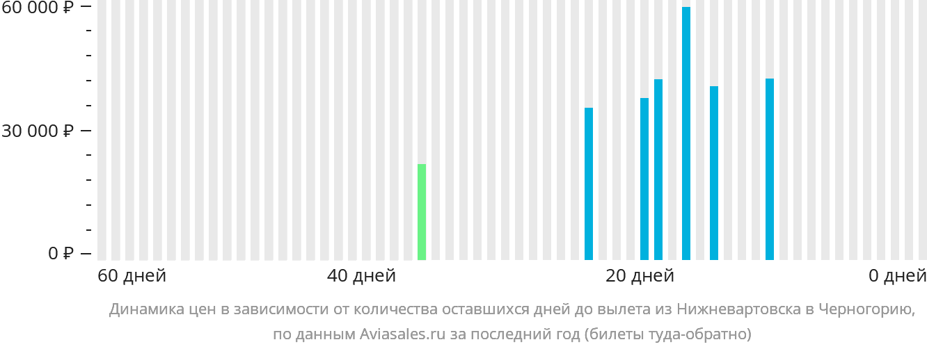 Динамика цен в зависимости от количества оставшихся дней до вылета из Нижневартовска в Черногорию