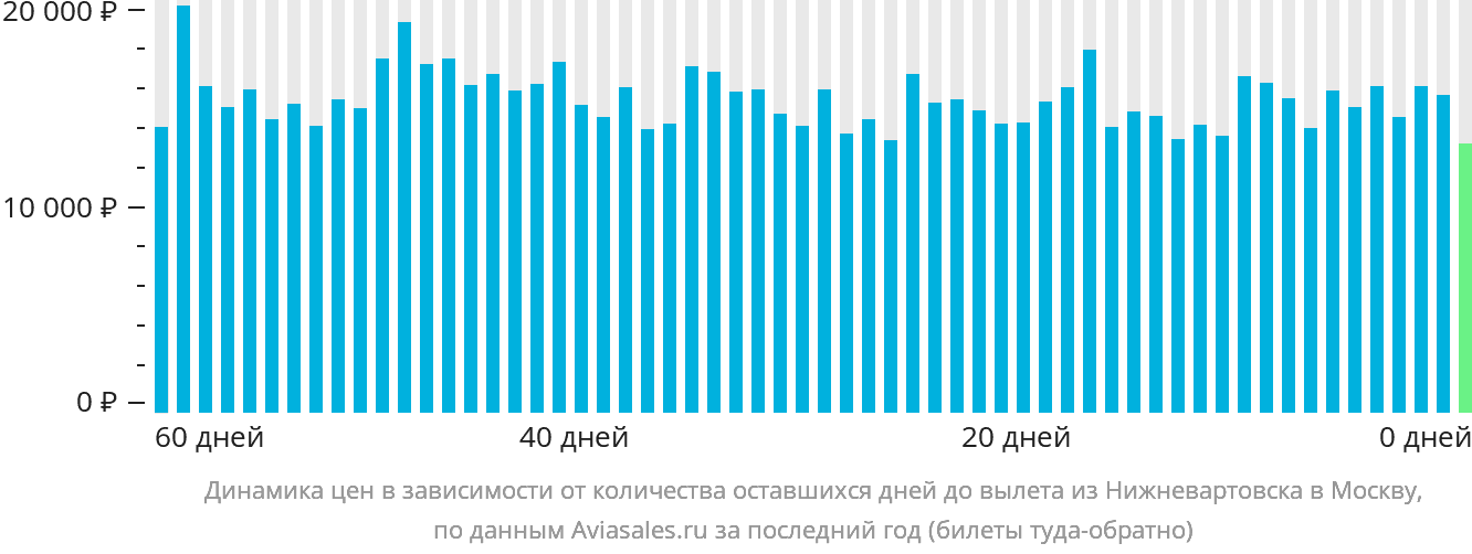 Динамика цен в зависимости от количества оставшихся дней до вылета из Нижневартовска в Москву