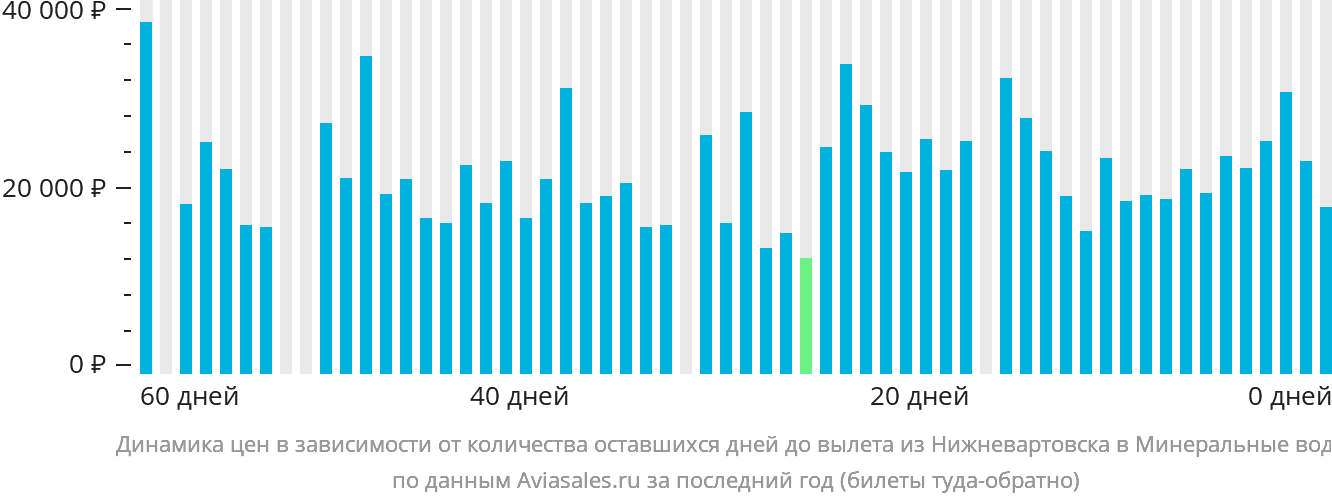 Динамика цен в зависимости от количества оставшихся дней до вылета из Нижневартовска в Минеральные Воды