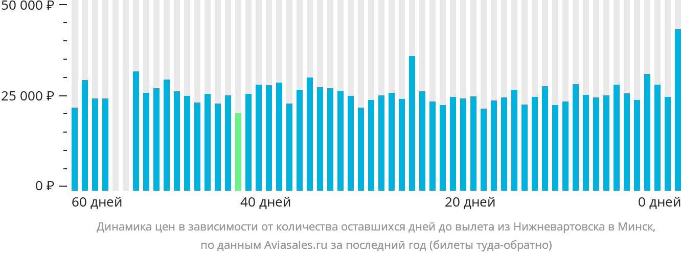 Динамика цен в зависимости от количества оставшихся дней до вылета из Нижневартовска в Минск