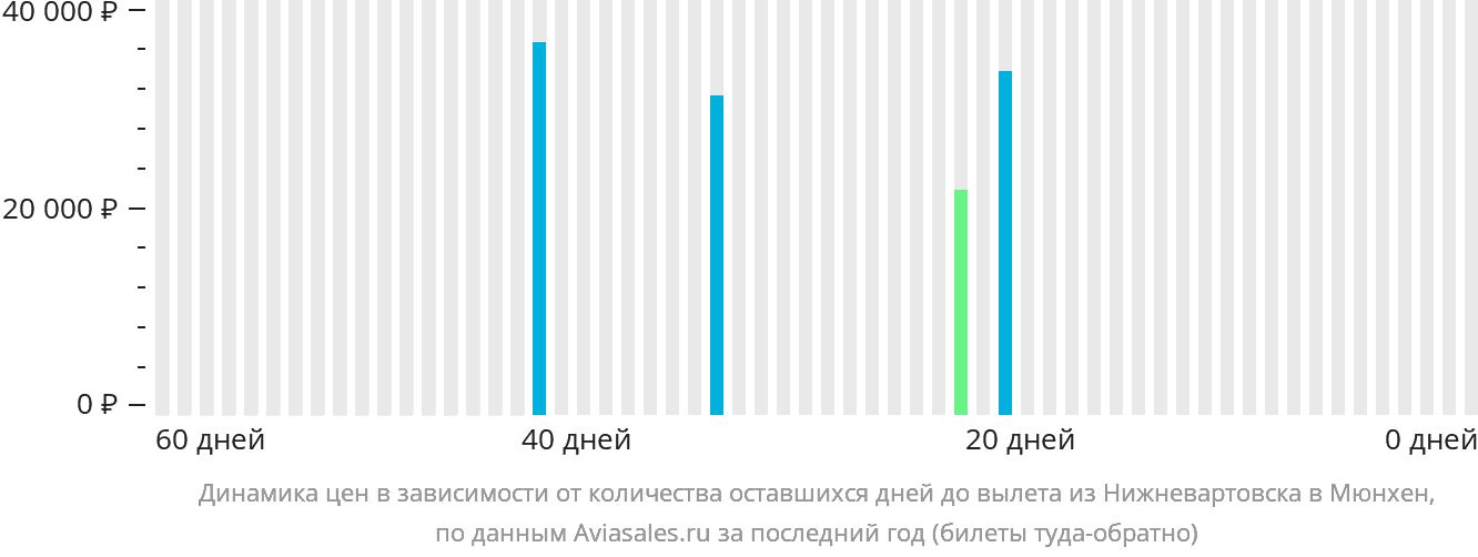 Динамика цен в зависимости от количества оставшихся дней до вылета из Нижневартовска в Мюнхен