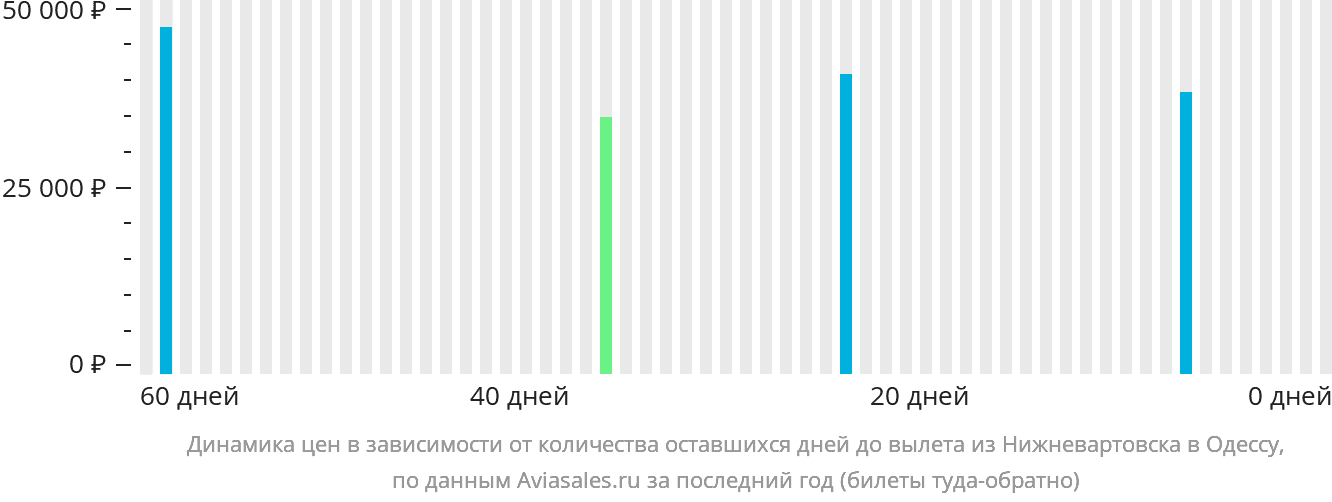 Динамика цен в зависимости от количества оставшихся дней до вылета из Нижневартовска в Одессу