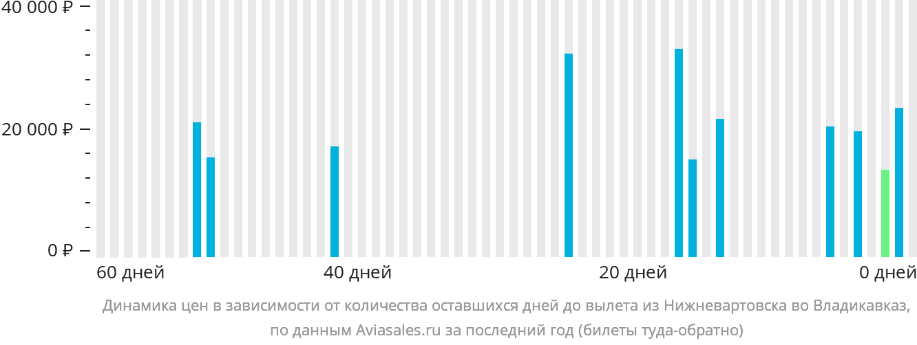Динамика цен в зависимости от количества оставшихся дней до вылета из Нижневартовска во Владикавказ