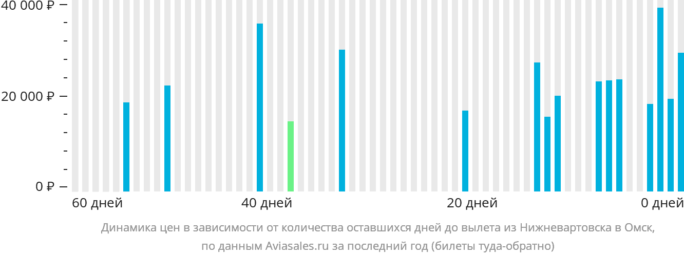 Динамика цен в зависимости от количества оставшихся дней до вылета из Нижневартовска в Омск