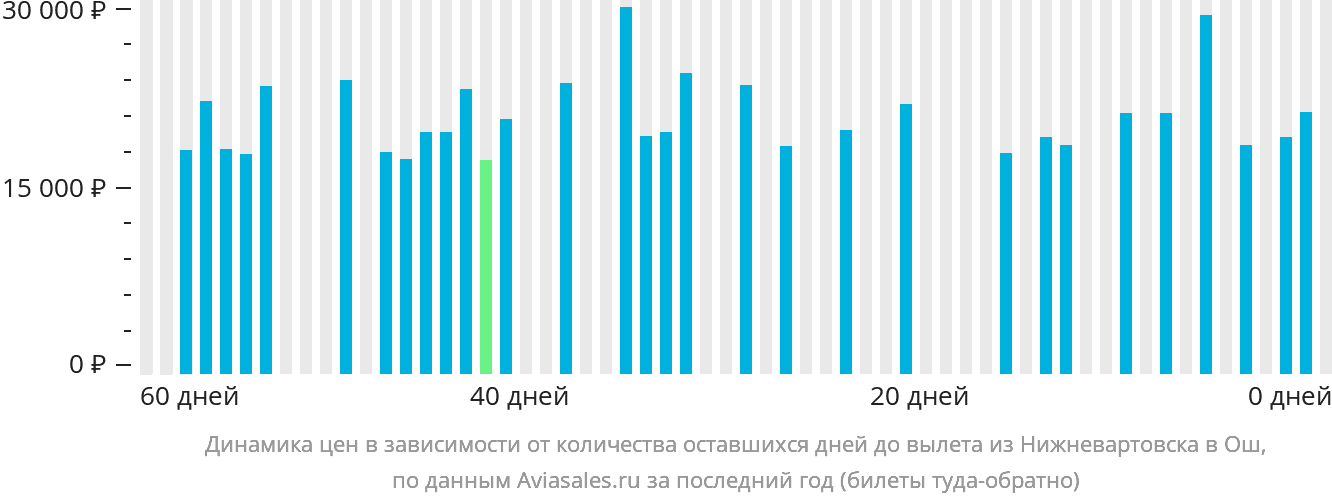 Динамика цен в зависимости от количества оставшихся дней до вылета из Нижневартовска в Ош