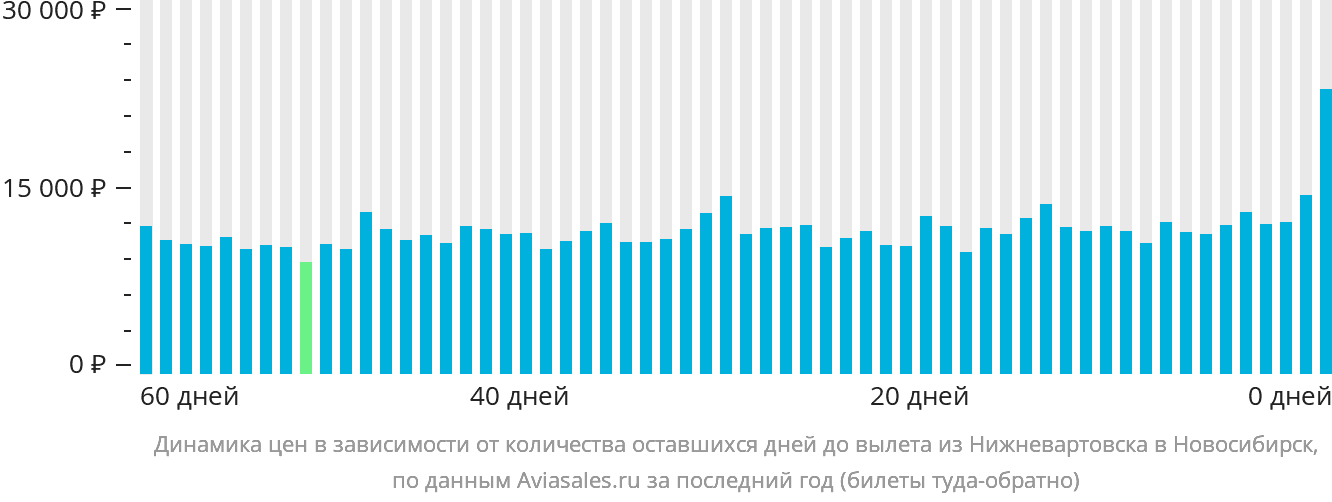 Динамика цен в зависимости от количества оставшихся дней до вылета из Нижневартовска в Новосибирск