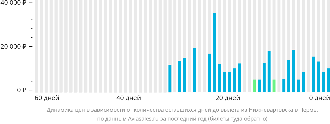 Динамика цен в зависимости от количества оставшихся дней до вылета из Нижневартовска в Пермь