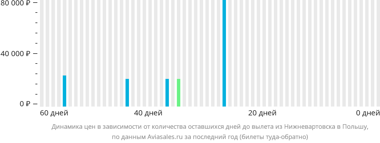 Динамика цен в зависимости от количества оставшихся дней до вылета из Нижневартовска в Польшу