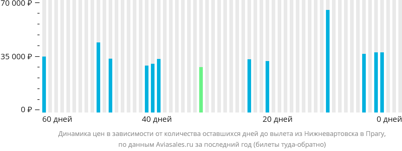 Динамика цен в зависимости от количества оставшихся дней до вылета из Нижневартовска в Прагу