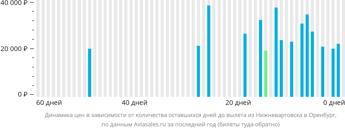 Динамика цен в зависимости от количества оставшихся дней до вылета из Нижневартовска в Оренбург