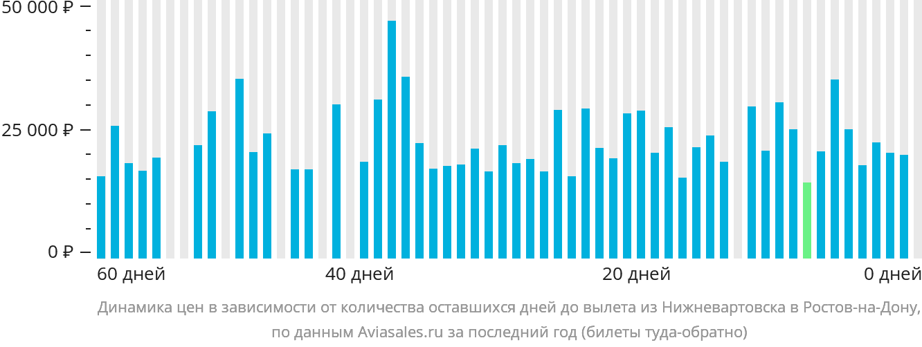 Динамика цен в зависимости от количества оставшихся дней до вылета из Нижневартовска в Ростов-на-Дону