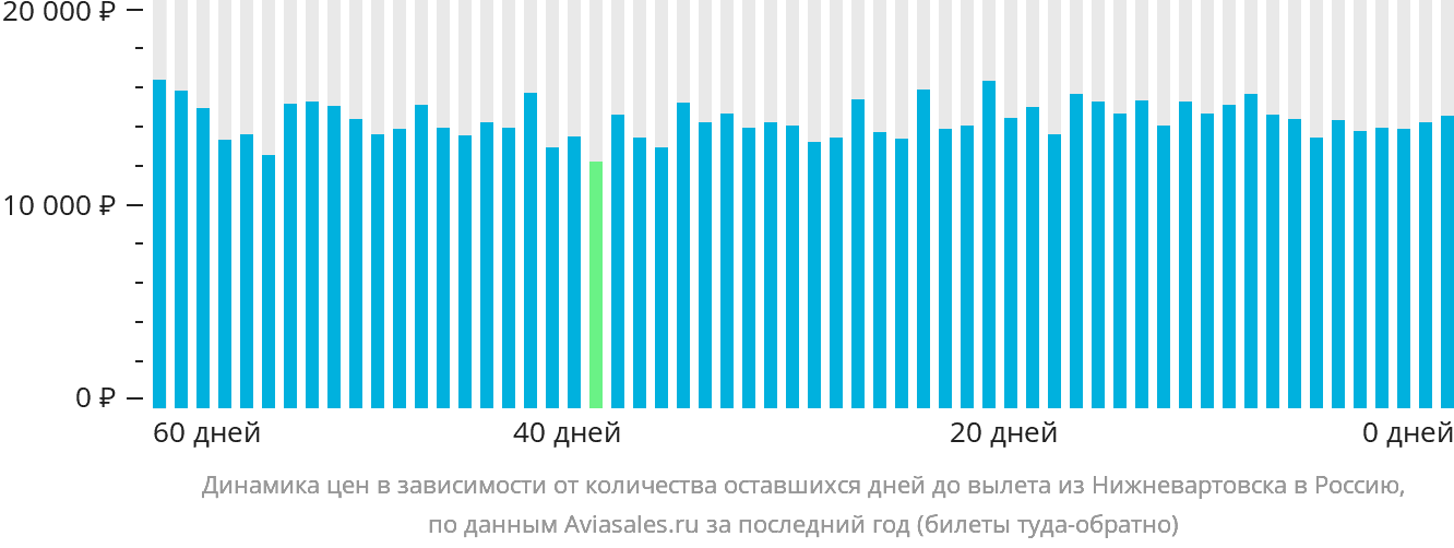 Динамика цен в зависимости от количества оставшихся дней до вылета из Нижневартовска в Россию