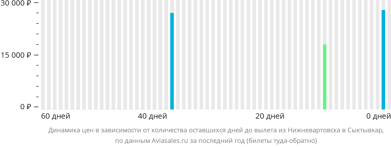 Динамика цен в зависимости от количества оставшихся дней до вылета из Нижневартовска в Сыктывкар