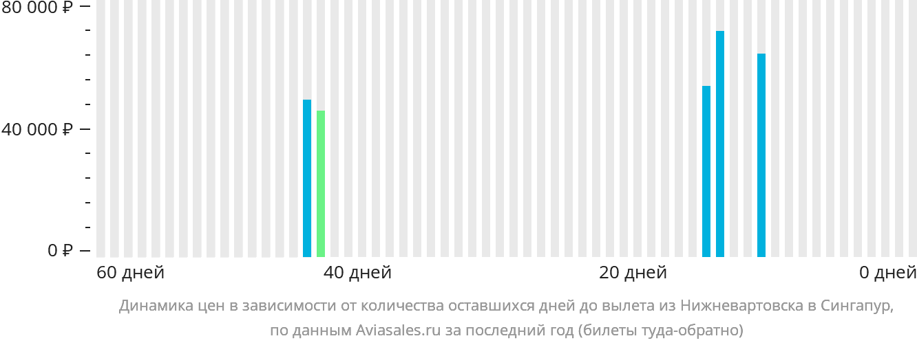 Динамика цен в зависимости от количества оставшихся дней до вылета из Нижневартовска в Сингапур