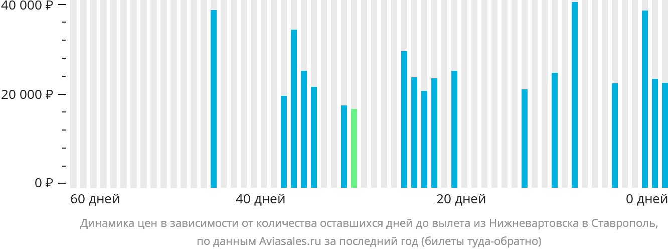 Динамика цен в зависимости от количества оставшихся дней до вылета из Нижневартовска в Ставрополь