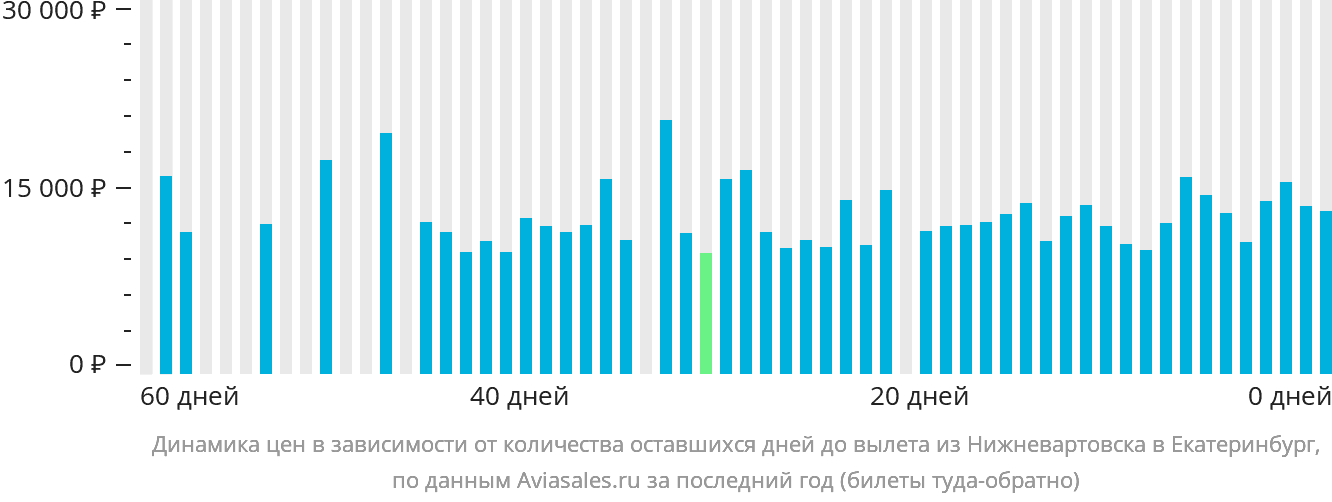 Динамика цен в зависимости от количества оставшихся дней до вылета из Нижневартовска в Екатеринбург