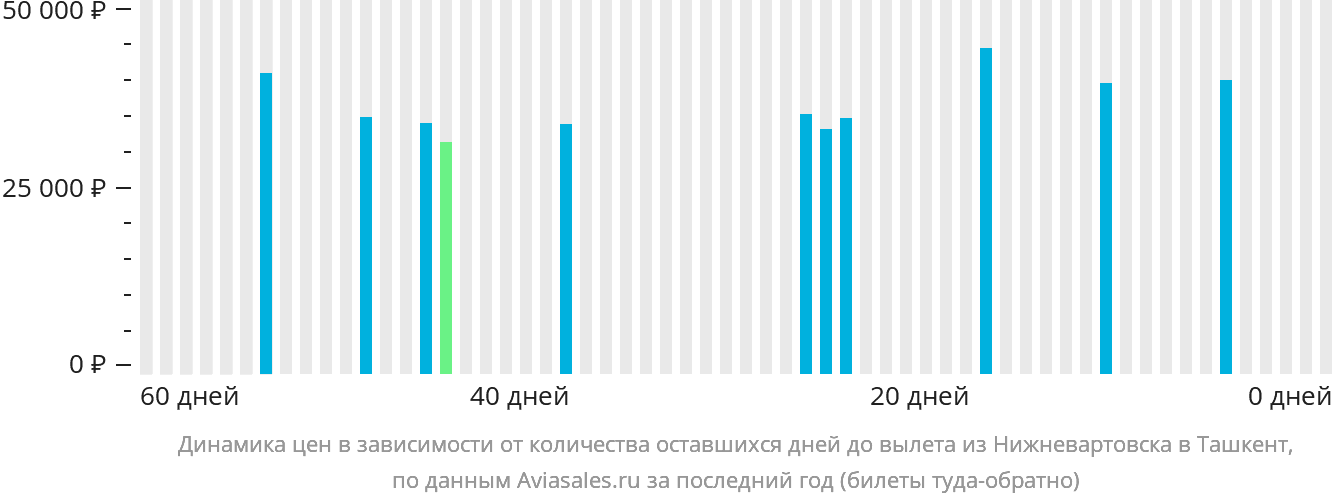 Динамика цен в зависимости от количества оставшихся дней до вылета из Нижневартовска в Ташкент