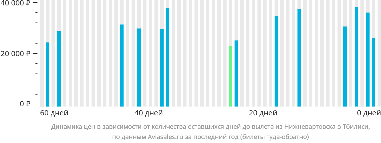 Динамика цен в зависимости от количества оставшихся дней до вылета из Нижневартовска в Тбилиси