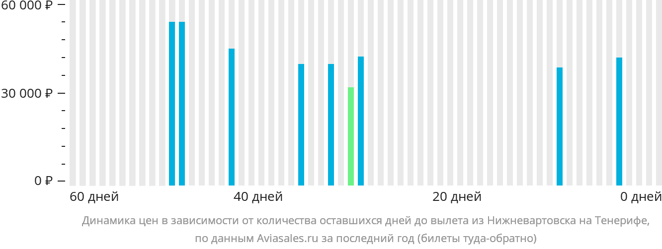 Динамика цен в зависимости от количества оставшихся дней до вылета из Нижневартовска на Тенерифе