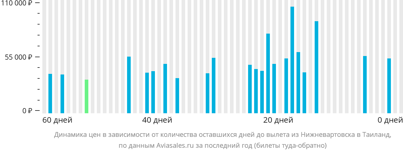 Динамика цен в зависимости от количества оставшихся дней до вылета из Нижневартовска в Таиланд