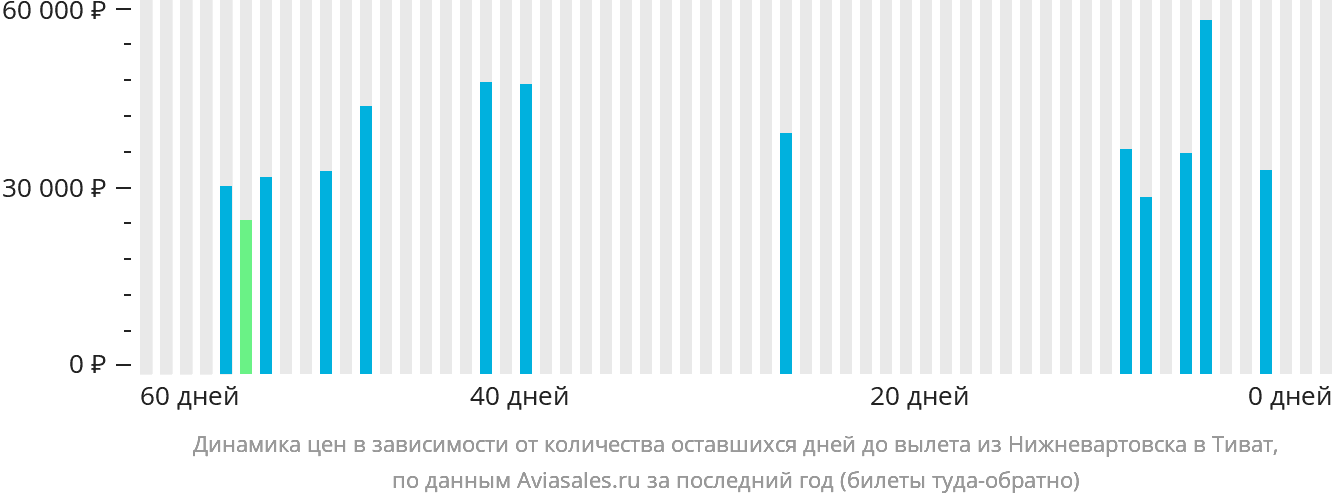 Динамика цен в зависимости от количества оставшихся дней до вылета из Нижневартовска в Тиват