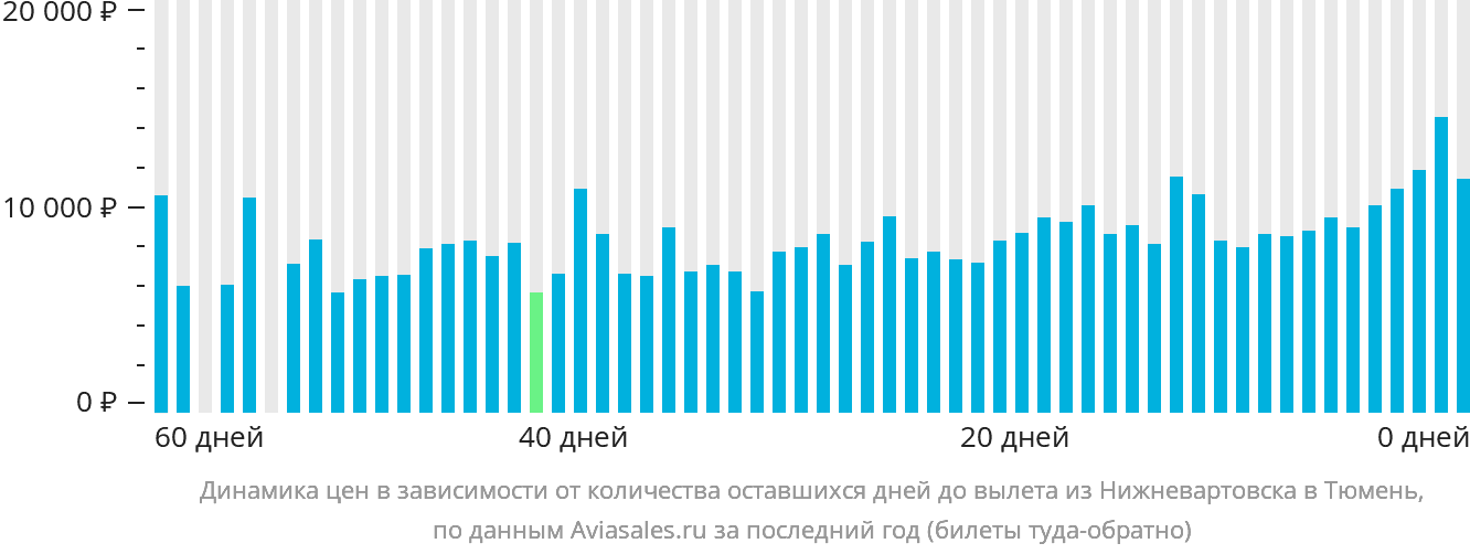 Динамика цен в зависимости от количества оставшихся дней до вылета из Нижневартовска в Тюмень