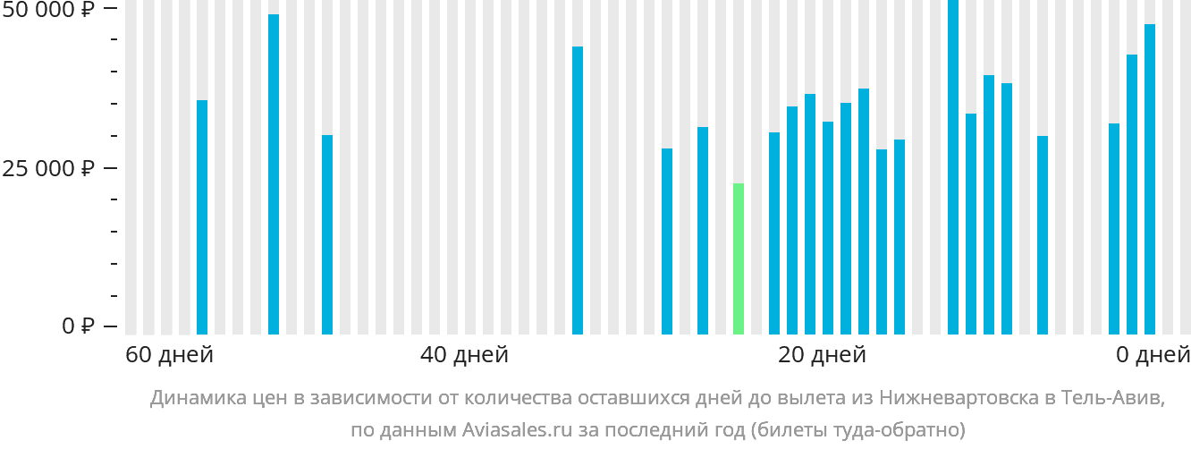 Динамика цен в зависимости от количества оставшихся дней до вылета из Нижневартовска в Тель-Авив