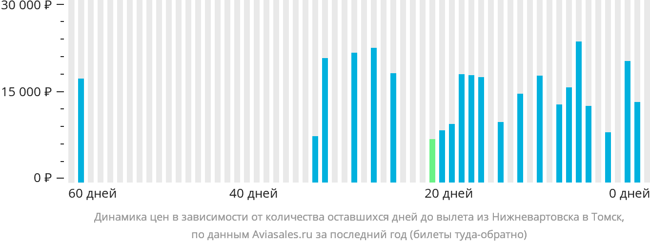 Динамика цен в зависимости от количества оставшихся дней до вылета из Нижневартовска в Томск