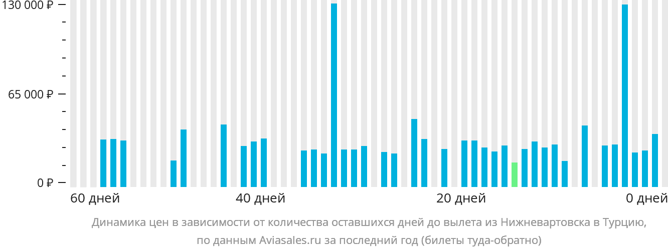Динамика цен в зависимости от количества оставшихся дней до вылета из Нижневартовска в Турцию