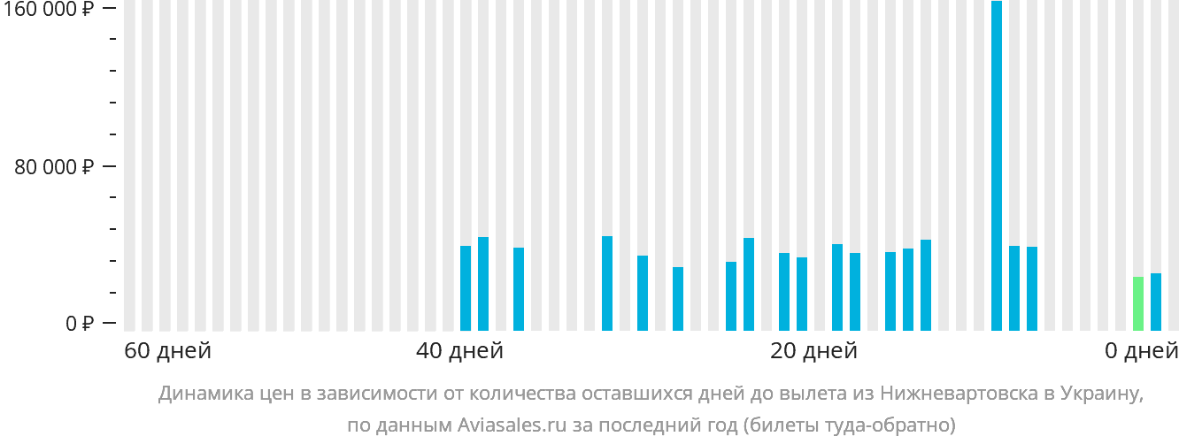 Динамика цен в зависимости от количества оставшихся дней до вылета из Нижневартовска в Украину