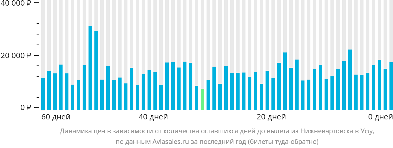 Динамика цен в зависимости от количества оставшихся дней до вылета из Нижневартовска в Уфу