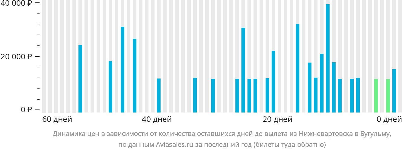 Динамика цен в зависимости от количества оставшихся дней до вылета из Нижневартовска в Бугульму