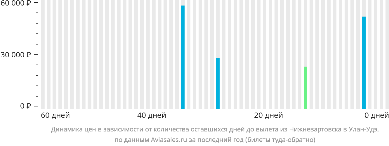 Динамика цен в зависимости от количества оставшихся дней до вылета из Нижневартовска в Улан-Удэ