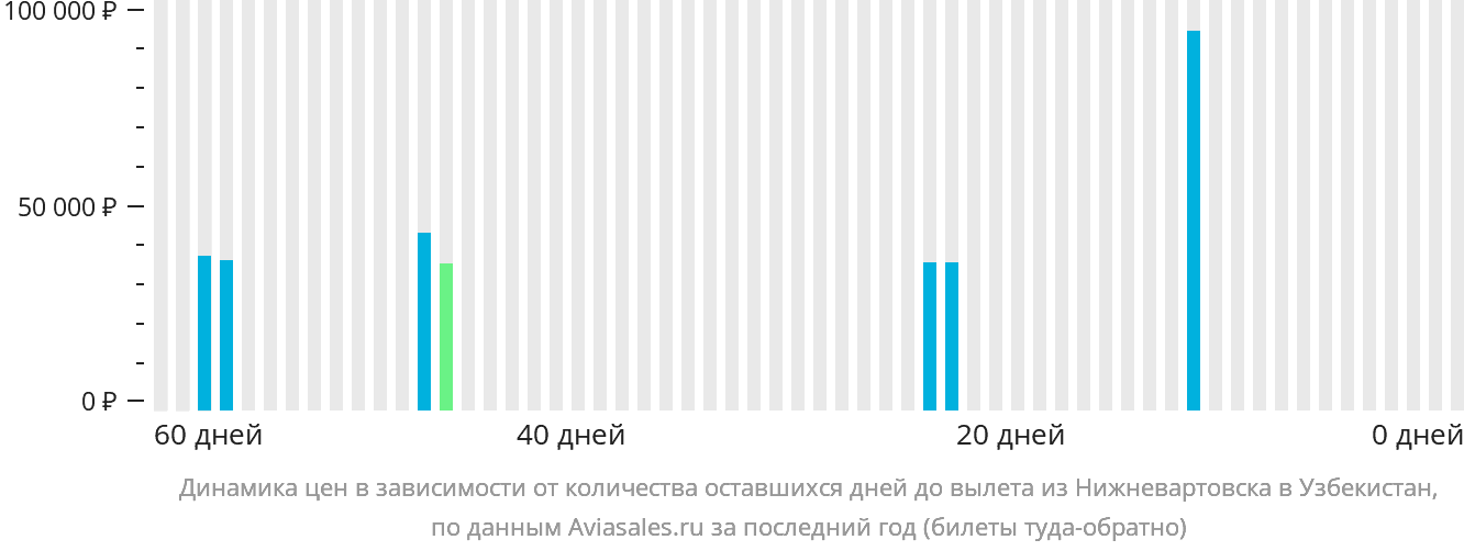 Динамика цен в зависимости от количества оставшихся дней до вылета из Нижневартовска в Узбекистан