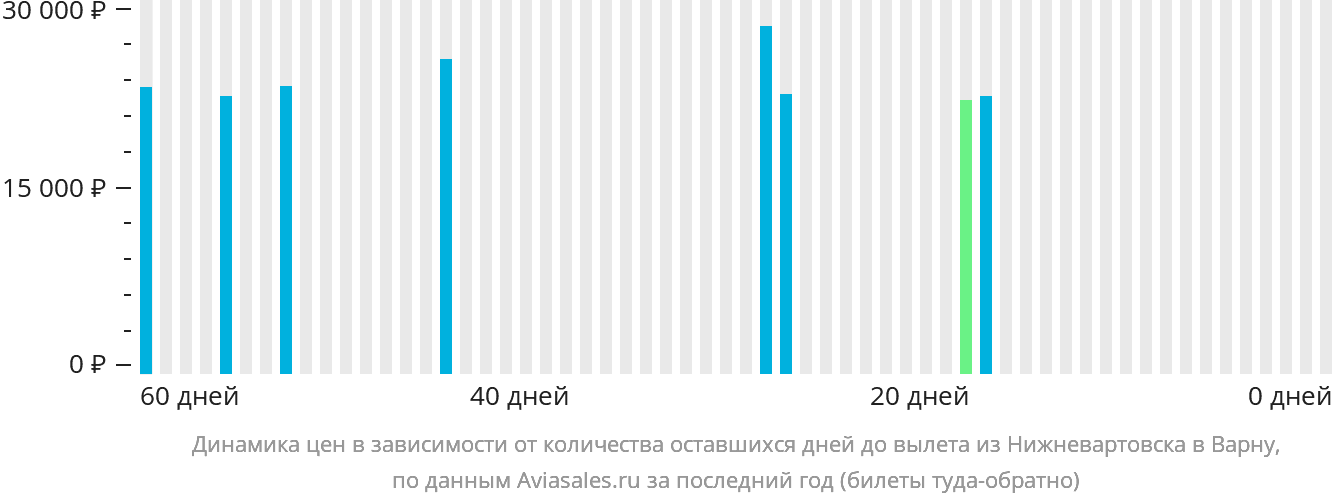 Динамика цен в зависимости от количества оставшихся дней до вылета из Нижневартовска в Варну
