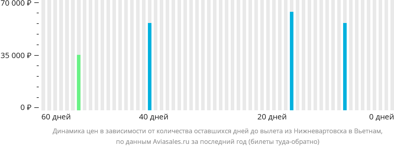Динамика цен в зависимости от количества оставшихся дней до вылета из Нижневартовска в Вьетнам