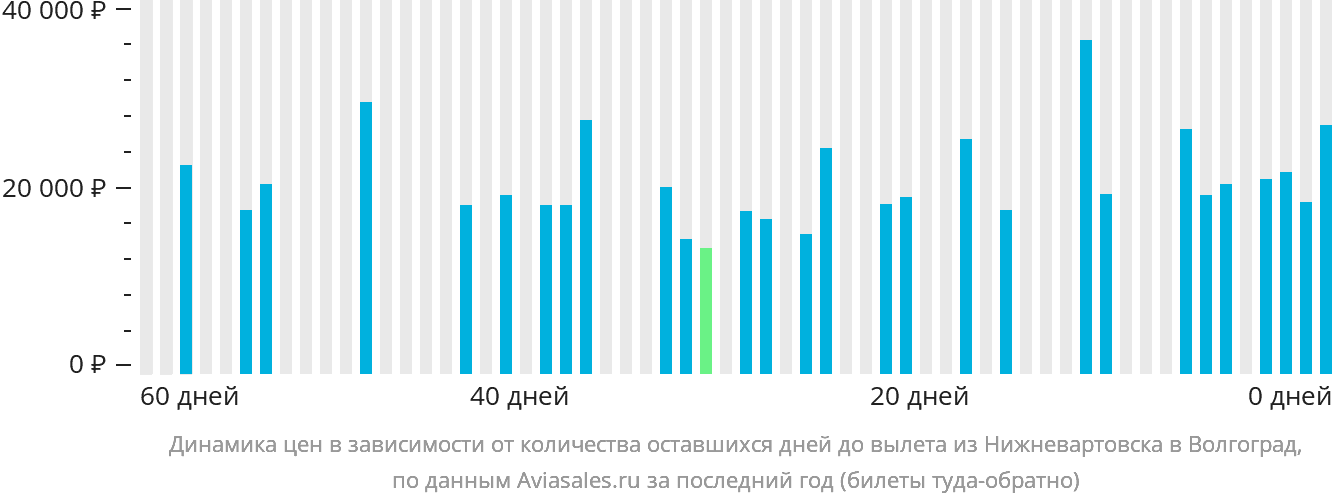 Динамика цен в зависимости от количества оставшихся дней до вылета из Нижневартовска в Волгоград