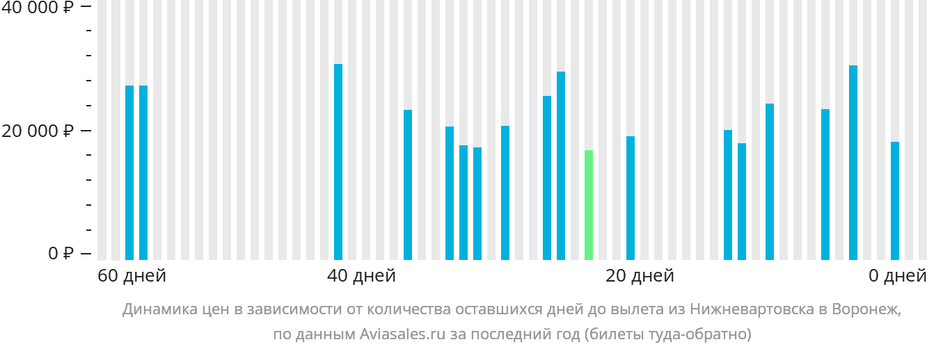 Динамика цен в зависимости от количества оставшихся дней до вылета из Нижневартовска в Воронеж