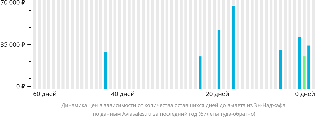 Динамика цен в зависимости от количества оставшихся дней до вылета из Эн-Наджафа
