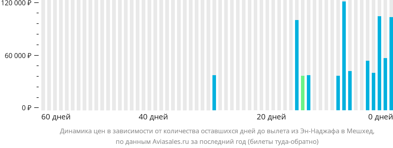 Динамика цен в зависимости от количества оставшихся дней до вылета из Эн-Наджафа в Мешхед