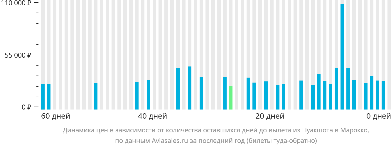 Динамика цен в зависимости от количества оставшихся дней до вылета из Нуакшота в Марокко