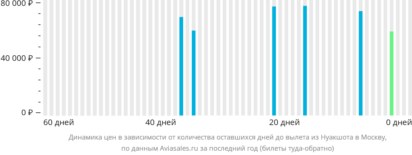 Динамика цен в зависимости от количества оставшихся дней до вылета из Нуакшота в Москву
