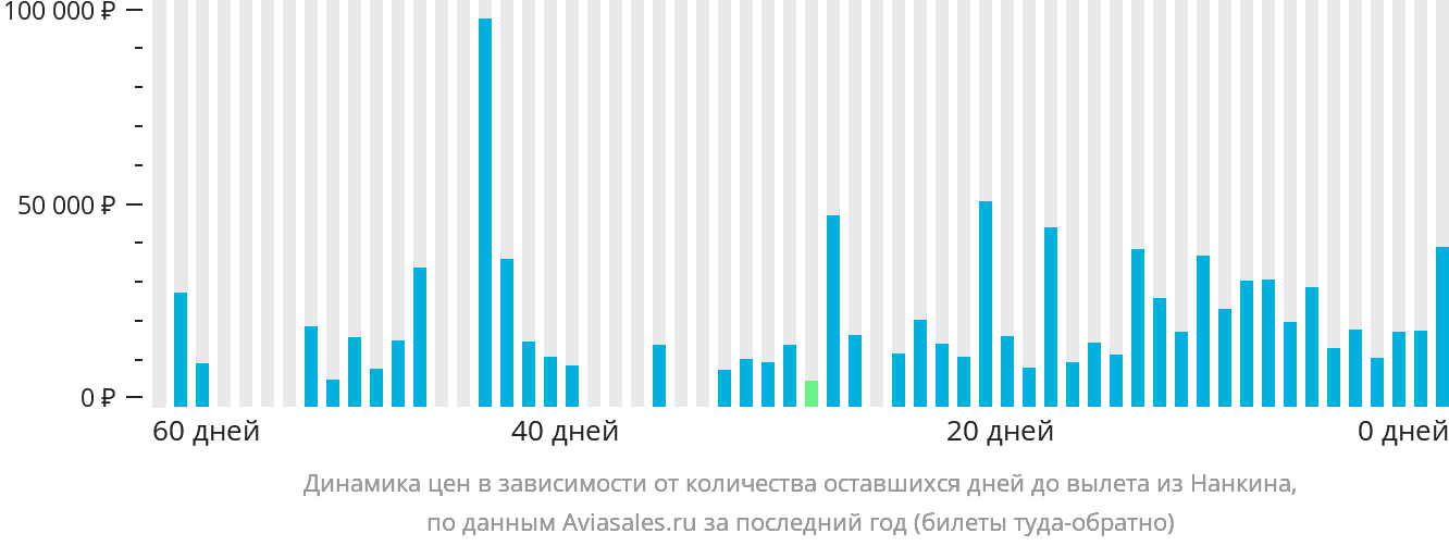 Динамика цен в зависимости от количества оставшихся дней до вылета из Нанкина