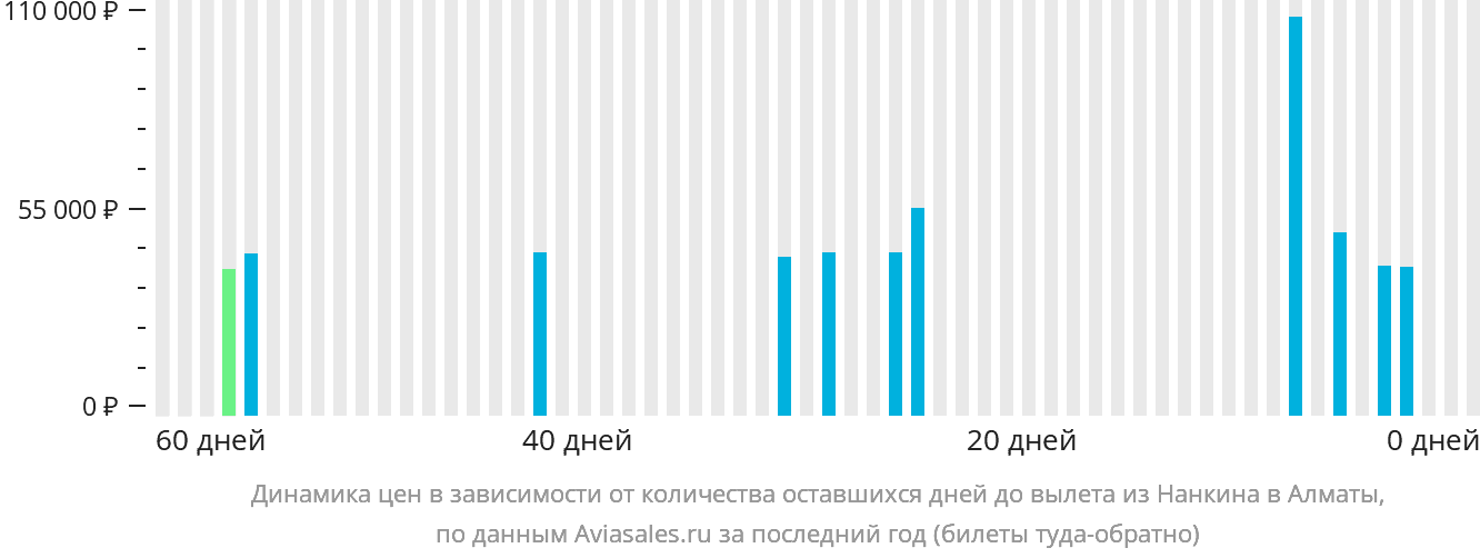 Динамика цен в зависимости от количества оставшихся дней до вылета из Нанкина в Алматы